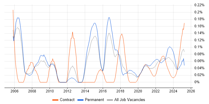 Senior C++ Developer trend for jobs with Hybrid/Remote/WFH options