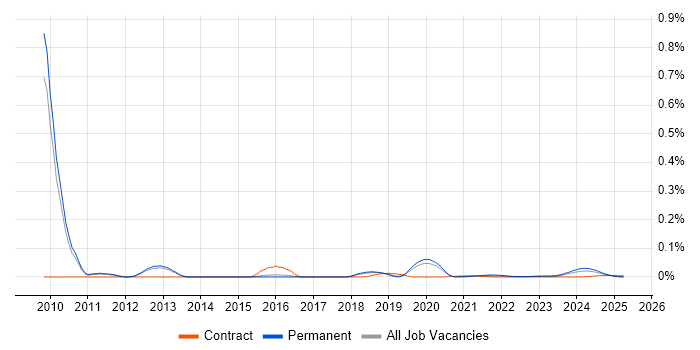 Senior C Software Engineer trend for jobs with Hybrid/Remote/WFH options