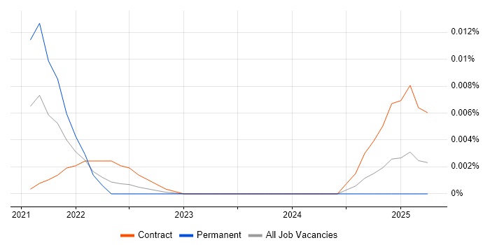 Senior Campaign Manager trend for jobs with Hybrid/Remote/WFH options