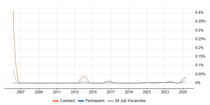 Senior Change Analyst trend for jobs with Hybrid/Remote/WFH options Senior Change Analyst trend for jobs with Hybrid/Remote/WFH options