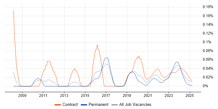Senior Change Manager trend for jobs with Hybrid/Remote/WFH options