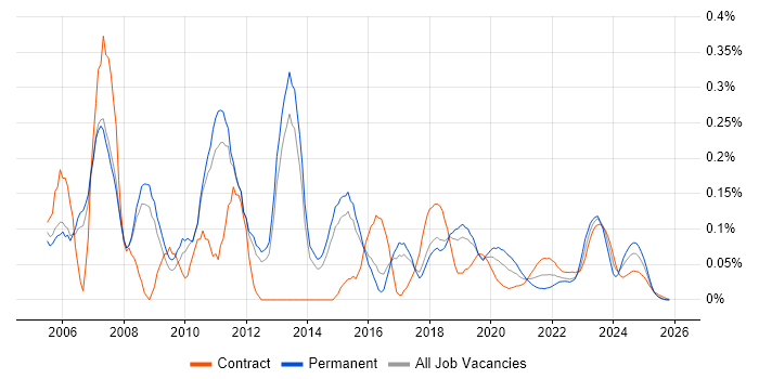 Senior Cisco Engineer job vacancy trend for remote/hybrid roles