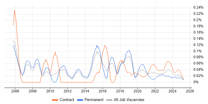 Senior Cisco Network Engineer trend for jobs with Hybrid/Remote/WFH options