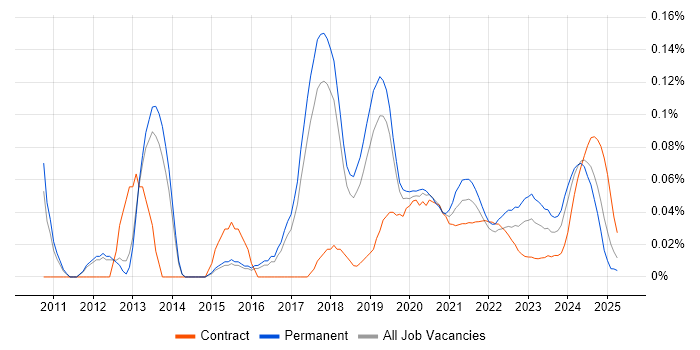 Senior Cloud Architect trend for jobs with Hybrid/Remote/WFH options