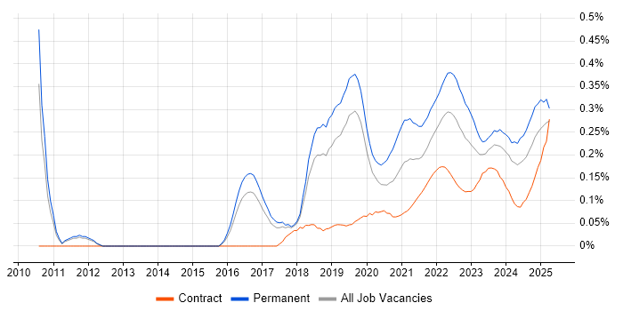 Senior Cloud Engineer trend for jobs with Hybrid/Remote/WFH options Senior Cloud Engineer trend for jobs with Hybrid/Remote/WFH options