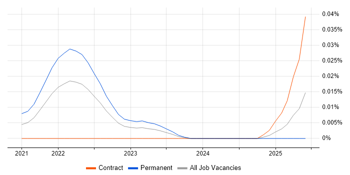Senior CloudOps Engineer trend for jobs with Hybrid/Remote/WFH options