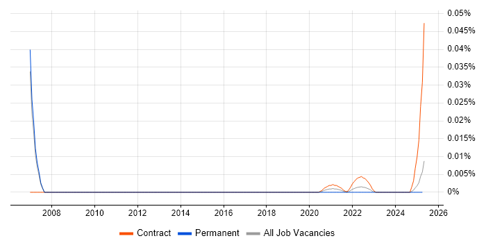 Senior Communications Engineer trend for jobs with Hybrid/Remote/WFH options