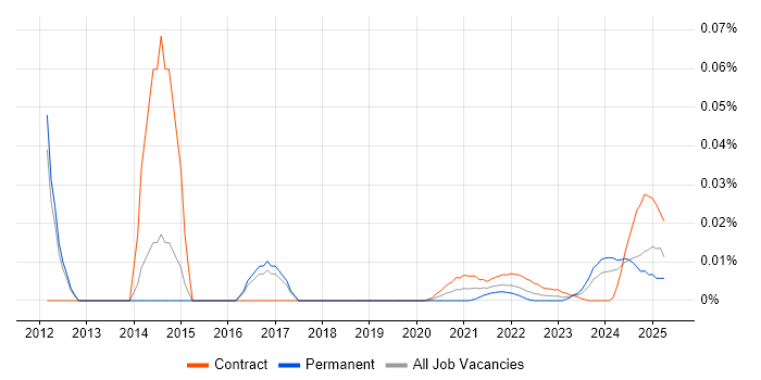 Senior Communications Manager trend for jobs with Hybrid/Remote/WFH options
