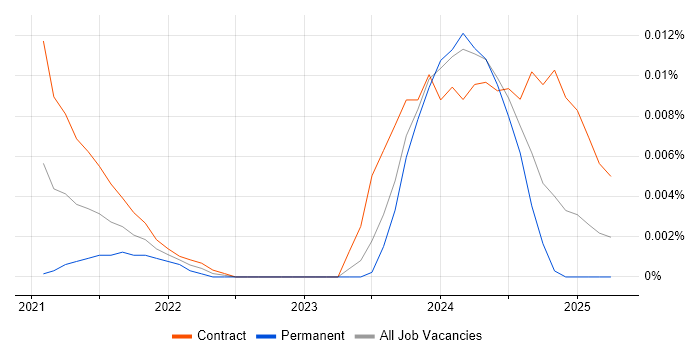 Senior Communications Officer trend for jobs with Hybrid/Remote/WFH options