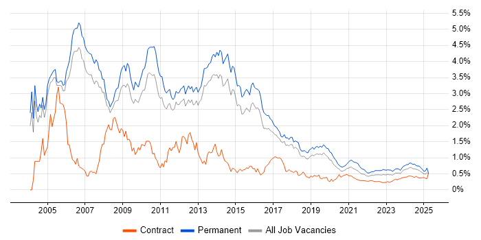 Senior Consultant trend for jobs with Hybrid/Remote/WFH options Senior Consultant trend for jobs with Hybrid/Remote/WFH options
