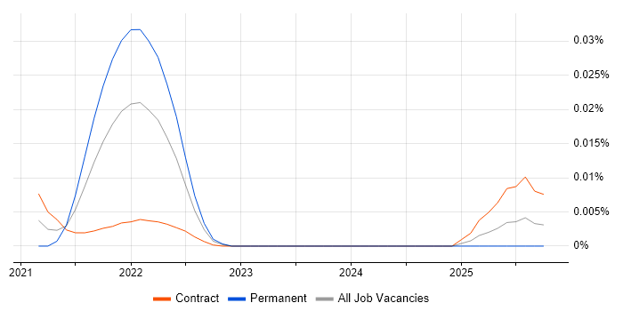 Senior Credit Risk Business Analyst job vacancy trend for remote/hybrid roles