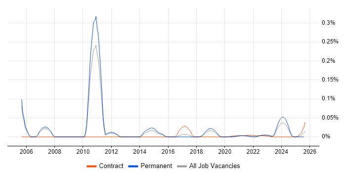 Senior C# Application Developer trend for jobs with Hybrid/Remote/WFH options