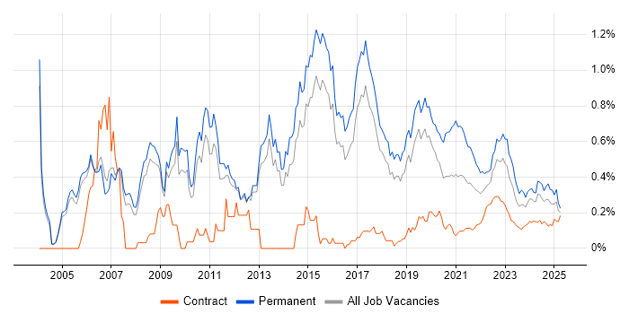 Senior C# Developer trend for jobs with Hybrid/Remote/WFH options