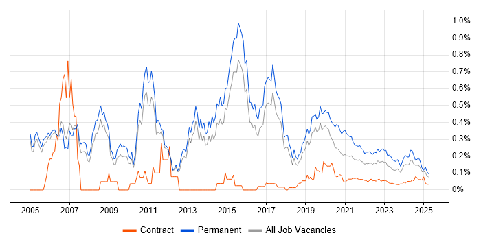Senior C# .NET Developer trend for jobs with Hybrid/Remote/WFH options