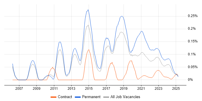 Senior C# Software Developer trend for jobs with Hybrid/Remote/WFH options