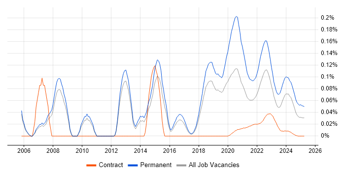 Senior C# Software Engineer trend for jobs with Hybrid/Remote/WFH options