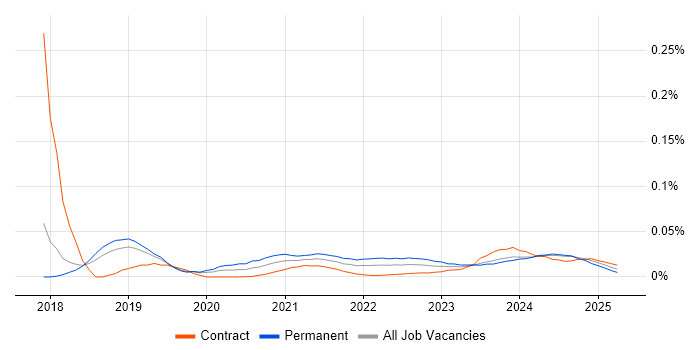 Senior Cybersecurity Analyst trend for jobs with Hybrid/Remote/WFH options