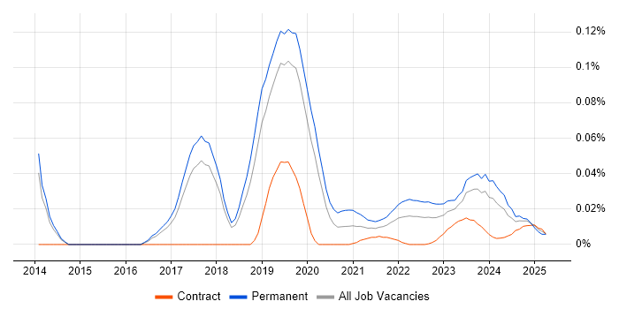 Senior Cybersecurity Consultant trend for jobs with Hybrid/Remote/WFH options