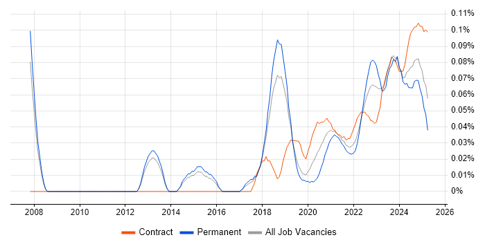 Senior Data Architect trend for jobs with Hybrid/Remote/WFH options