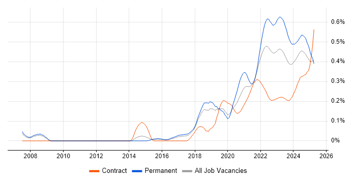 Senior Data Engineer trend for jobs with Hybrid/Remote/WFH options