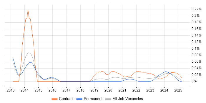 Senior Data Modeller trend for jobs with Hybrid/Remote/WFH options
