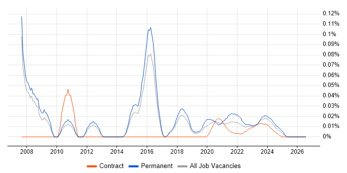 Senior Database Developer job vacancy trend for remote/hybrid roles