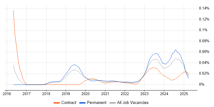 Senior Database Engineer trend for jobs with Hybrid/Remote/WFH options