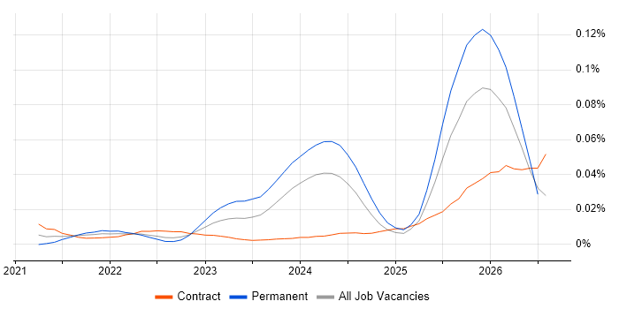 Senior Databricks Data Engineer job vacancy trend for remote/hybrid roles
