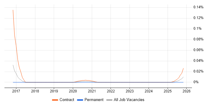 Senior DataStage Developer job vacancy trend for remote/hybrid roles