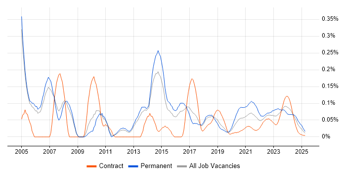 Senior DBA trend for jobs with Hybrid/Remote/WFH options Senior DBA trend for jobs with Hybrid/Remote/WFH options