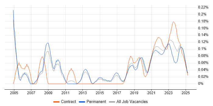 Senior Delivery Manager trend for jobs with Hybrid/Remote/WFH options