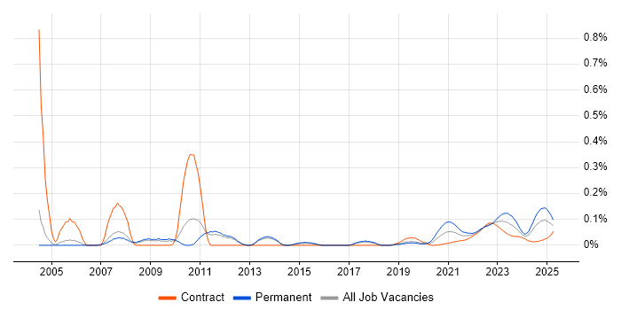 Senior Design Engineer trend for jobs with Hybrid/Remote/WFH options