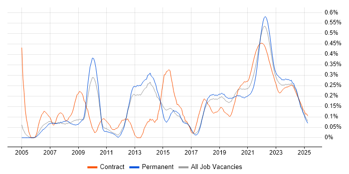 Senior Designer trend for jobs with Hybrid/Remote/WFH options