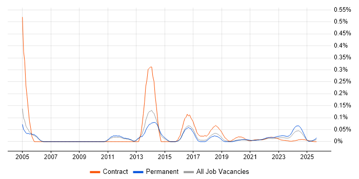 Senior Desktop Engineer job vacancy trend for remote/hybrid roles Senior Desktop Engineer job vacancy trend for remote/hybrid roles