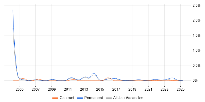 Senior Development Manager trend for jobs with Hybrid/Remote/WFH options Senior Development Manager trend for jobs with Hybrid/Remote/WFH options