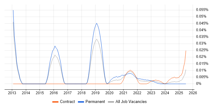 Senior E-Commerce Analyst trend for jobs with Hybrid/Remote/WFH options