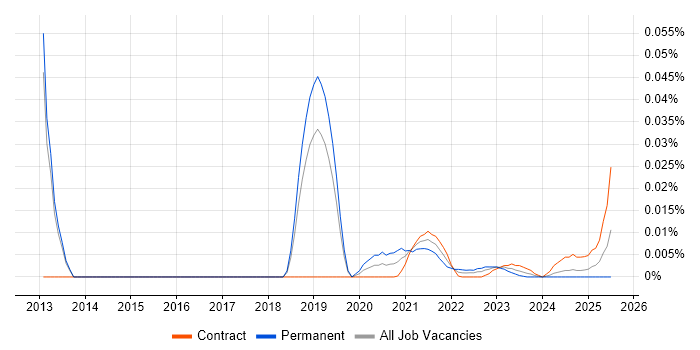 Senior E-Commerce Business Analyst trend for jobs with Hybrid/Remote/WFH options