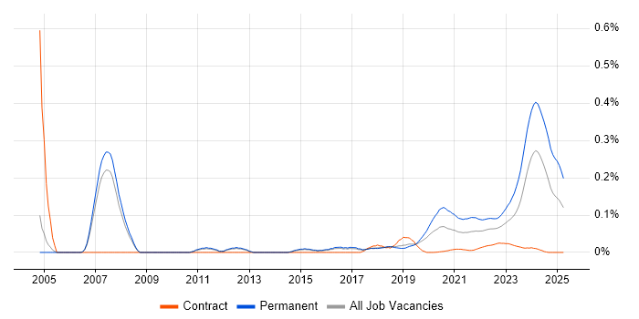 Senior Embedded Engineer trend for jobs with Hybrid/Remote/WFH options Senior Embedded Engineer trend for jobs with Hybrid/Remote/WFH options