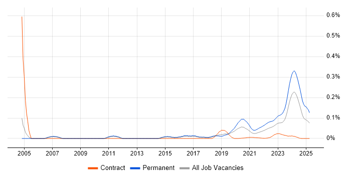 Senior Embedded Software Engineer trend for jobs with Hybrid/Remote/WFH options Senior Embedded Software Engineer trend for jobs with Hybrid/Remote/WFH options