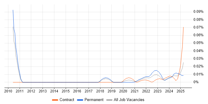 Senior Engagement Manager trend for jobs with Hybrid/Remote/WFH options
