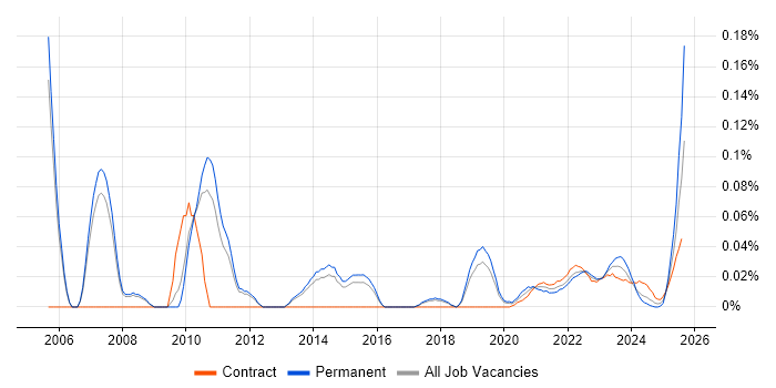 Senior Enterprise Architect trend for jobs with Hybrid/Remote/WFH options