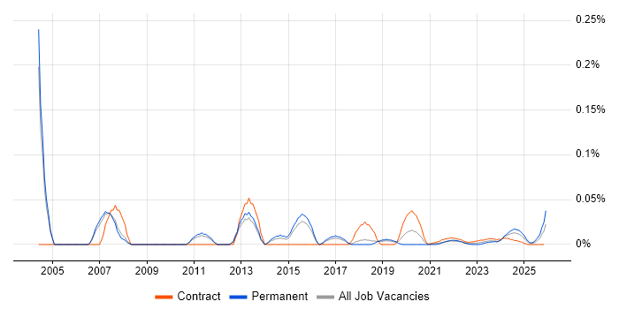 Senior Exchange Engineer job vacancy trend for remote/hybrid roles