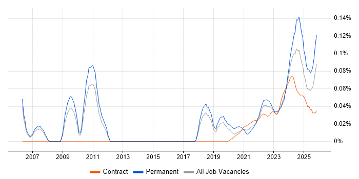 Senior Financial Analyst job vacancy trend for remote/hybrid roles