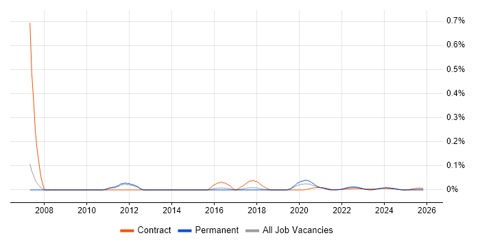 Senior Firewall Engineer job vacancy trend for remote/hybrid roles