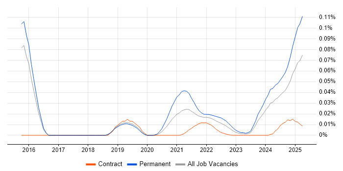 Senior Firmware Engineer trend for jobs with Hybrid/Remote/WFH options