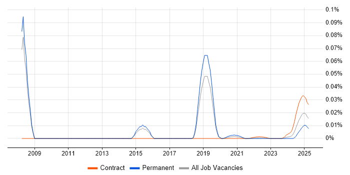 Senior Flex Developer trend for jobs with Hybrid/Remote/WFH options