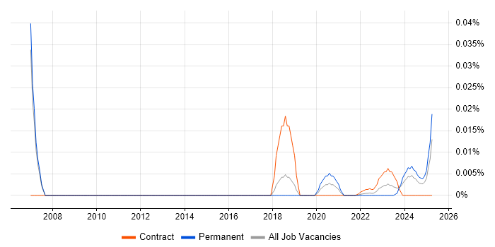 Senior FPGA Engineer trend for jobs with Hybrid/Remote/WFH options