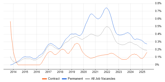 Senior Full-Stack Developer trend for jobs with Hybrid/Remote/WFH options