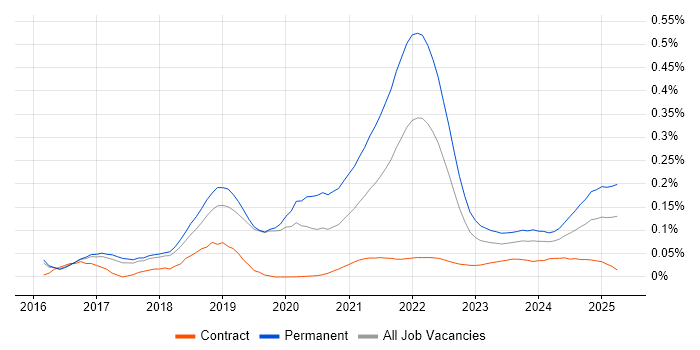 Senior Full-Stack Engineer trend for jobs with Hybrid/Remote/WFH options