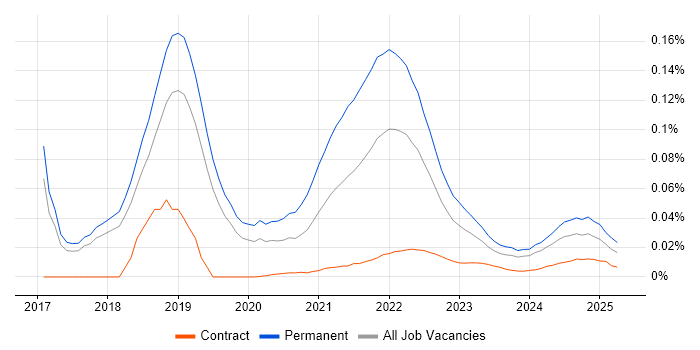 Senior Full-Stack Software Engineer trend for jobs with Hybrid/Remote/WFH options